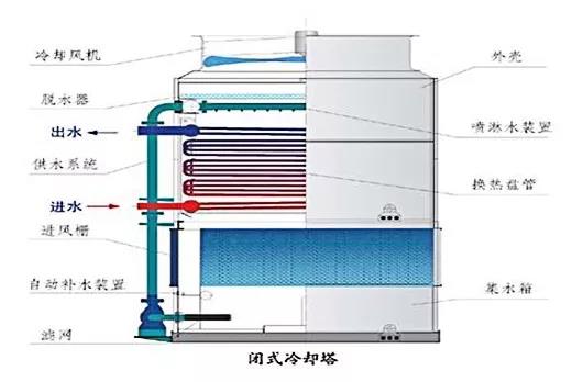 图3 闭式冷却塔结构图(来源于网络)